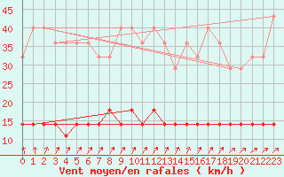 Courbe de la force du vent pour Kajaani Petaisenniska