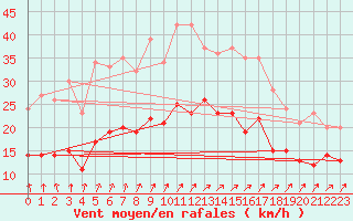 Courbe de la force du vent pour Bremervoerde