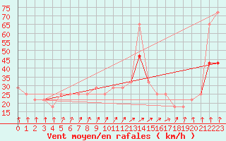 Courbe de la force du vent pour Gurteen