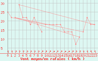 Courbe de la force du vent pour Mullingar