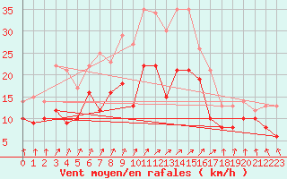 Courbe de la force du vent pour Leutkirch-Herlazhofen