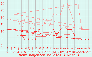 Courbe de la force du vent pour Mont-Rigi (Be)