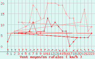Courbe de la force du vent pour Saint-Brieuc (22)