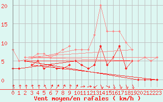 Courbe de la force du vent pour Nevers (58)
