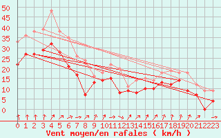 Courbe de la force du vent pour Plovan (29)