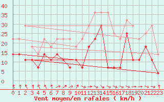Courbe de la force du vent pour Kevo