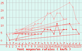 Courbe de la force du vent pour Lillehammer-Saetherengen