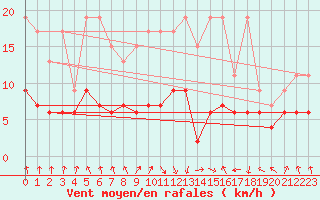 Courbe de la force du vent pour Berne Liebefeld (Sw)