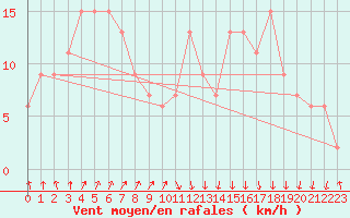 Courbe de la force du vent pour Makurazaki