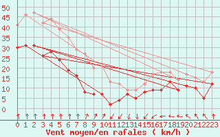 Courbe de la force du vent pour Pointe de Socoa (64)