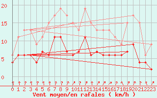 Courbe de la force du vent pour Colmar (68)