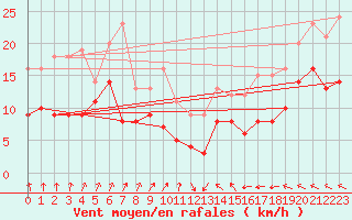 Courbe de la force du vent pour Bad Marienberg