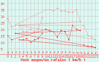 Courbe de la force du vent pour Dunkerque (59)