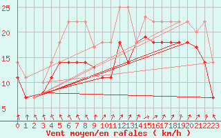 Courbe de la force du vent pour Veiholmen