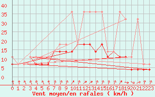 Courbe de la force du vent pour Terespol