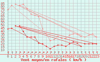 Courbe de la force du vent pour Laval (53)