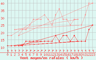 Courbe de la force du vent pour Vierema Kaarakkala