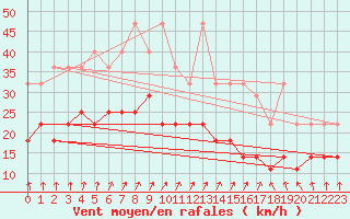 Courbe de la force du vent pour Ernage (Be)