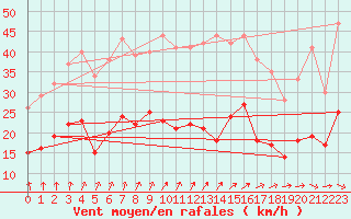 Courbe de la force du vent pour Soltau