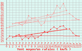 Courbe de la force du vent pour Lannion (22)