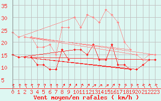 Courbe de la force du vent pour Metz-Nancy-Lorraine (57)