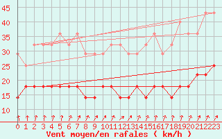 Courbe de la force du vent pour Ruukki Revonlahti