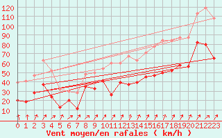 Courbe de la force du vent pour Warcop Range