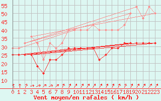 Courbe de la force du vent pour Landsort