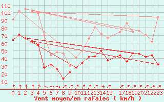 Courbe de la force du vent pour Ouessant (29)