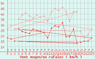 Courbe de la force du vent pour Chteaudun (28)