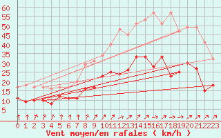 Courbe de la force du vent pour Angers-Marc (49)