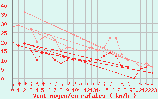 Courbe de la force du vent pour Beauvais (60)