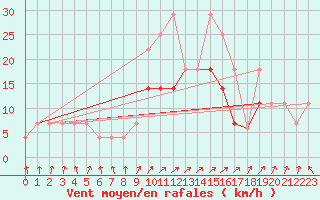 Courbe de la force du vent pour Sines / Montes Chaos