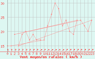 Courbe de la force du vent pour Scampton