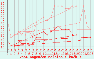 Courbe de la force du vent pour Hoogeveen Aws