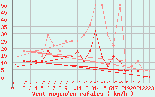 Courbe de la force du vent pour Melle (Be)