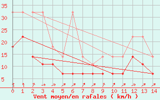 Courbe de la force du vent pour Retie (Be)