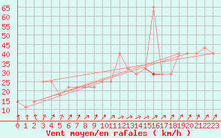 Courbe de la force du vent pour Malin Head