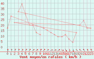 Courbe de la force du vent pour Monte Limbara