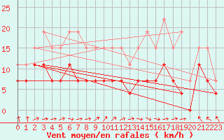Courbe de la force du vent pour Bourges (18)