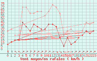 Courbe de la force du vent pour Supuru De Jos