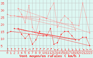 Courbe de la force du vent pour Dinard (35)