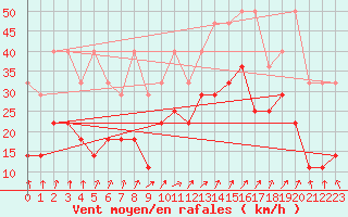 Courbe de la force du vent pour Lige Bierset (Be)