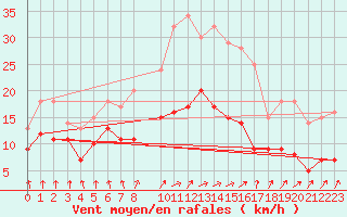 Courbe de la force du vent pour Schleiz