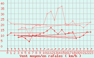 Courbe de la force du vent pour Feuchtwangen-Heilbronn