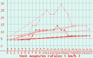 Courbe de la force du vent pour Tjakaape