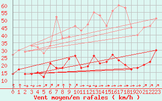 Courbe de la force du vent pour Ile d