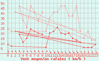 Courbe de la force du vent pour Evionnaz