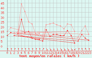 Courbe de la force du vent pour Calvi (2B)