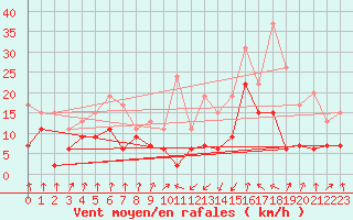 Courbe de la force du vent pour Tarbes (65)